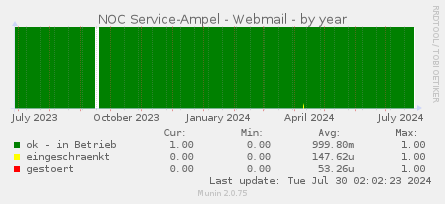 NOC Service-Ampel - Webmail