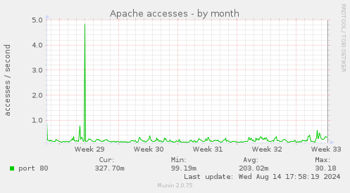 monthly graph