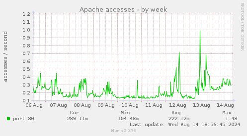 weekly graph