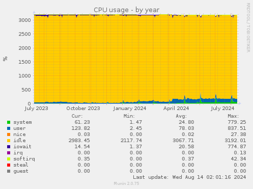 CPU usage