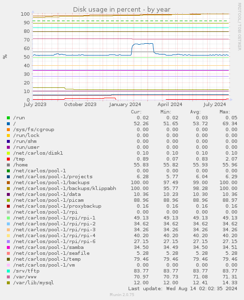 Disk usage in percent