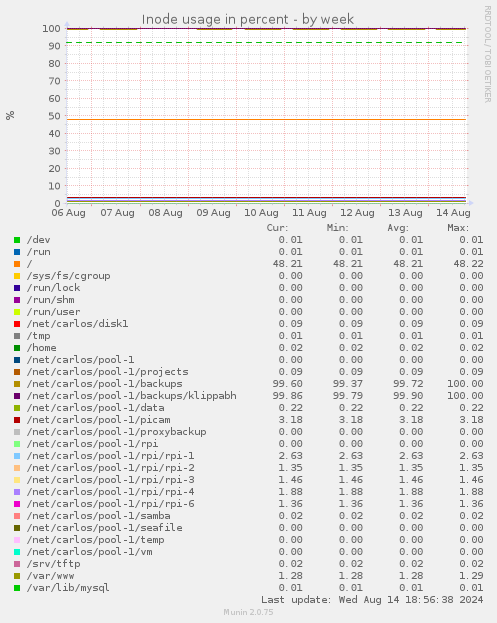 Inode usage in percent