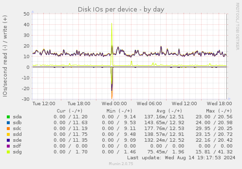 Disk IOs per device