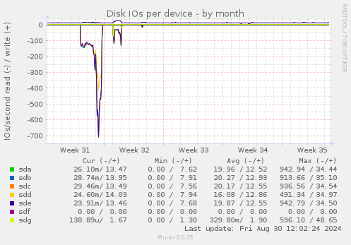 Disk IOs per device