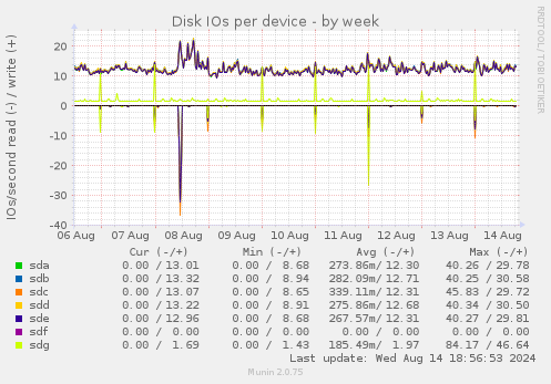 Disk IOs per device