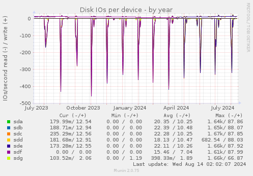 Disk IOs per device