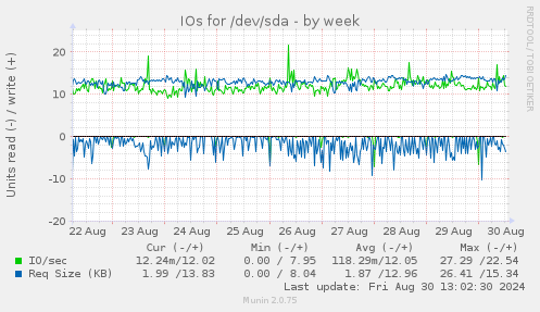 IOs for /dev/sda