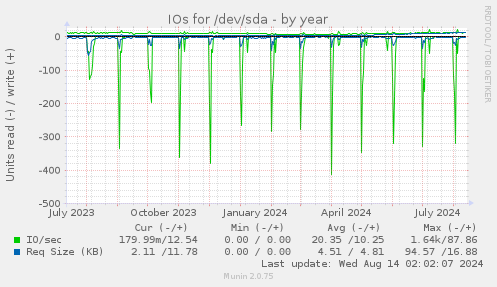 IOs for /dev/sda