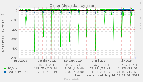 IOs for /dev/sdb