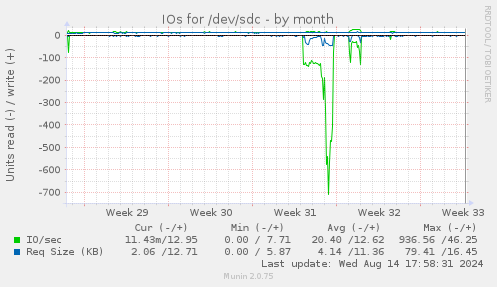 IOs for /dev/sdc