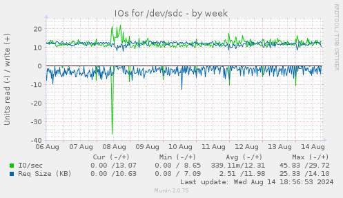 IOs for /dev/sdc