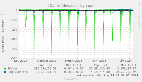 IOs for /dev/sdc