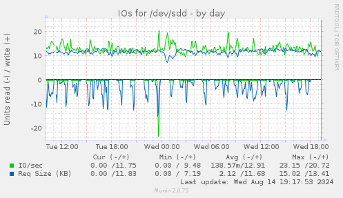 IOs for /dev/sdd