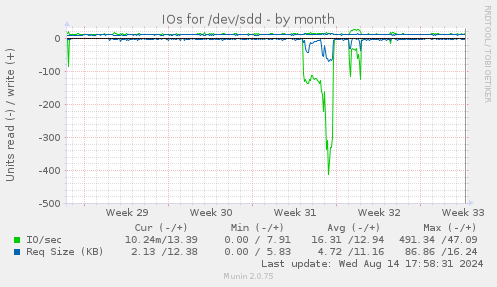 IOs for /dev/sdd