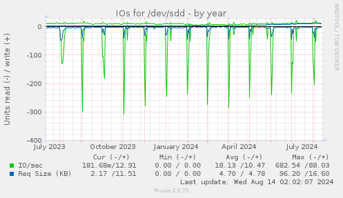 IOs for /dev/sdd