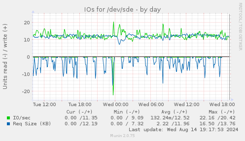 IOs for /dev/sde