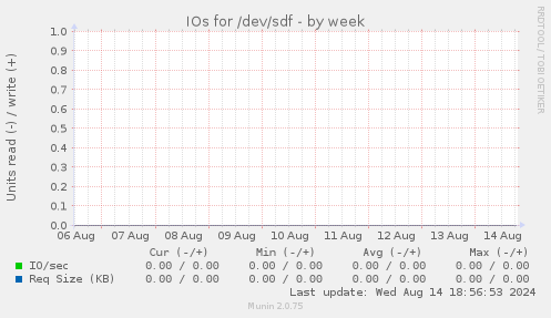 IOs for /dev/sdf