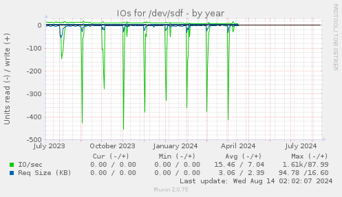 IOs for /dev/sdf