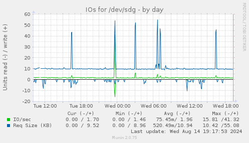 IOs for /dev/sdg