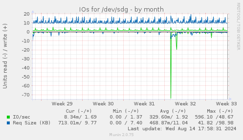 IOs for /dev/sdg