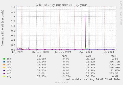 Disk latency per device