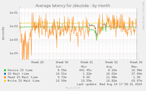 Average latency for /dev/sda