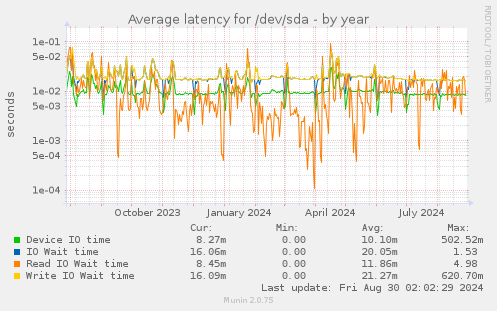 Average latency for /dev/sda