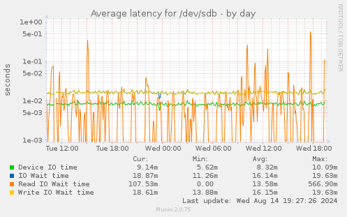 Average latency for /dev/sdb