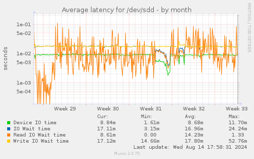 Average latency for /dev/sdd