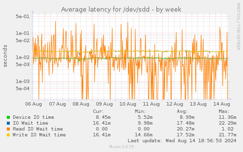 Average latency for /dev/sdd