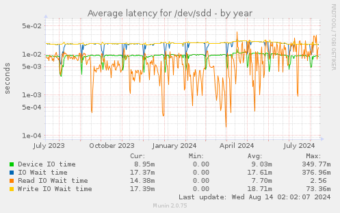 Average latency for /dev/sdd