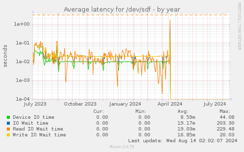 Average latency for /dev/sdf