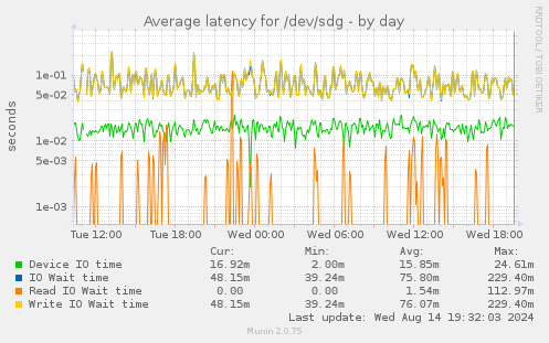 Average latency for /dev/sdg