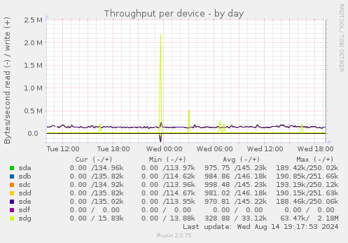 Throughput per device