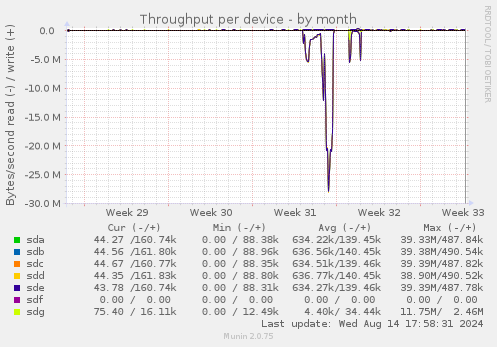 Throughput per device