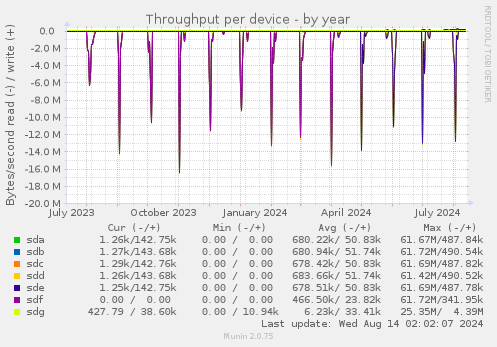 Throughput per device