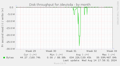 Disk throughput for /dev/sda