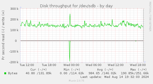 Disk throughput for /dev/sdb