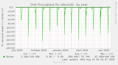 Disk throughput for /dev/sdd