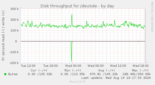 Disk throughput for /dev/sde