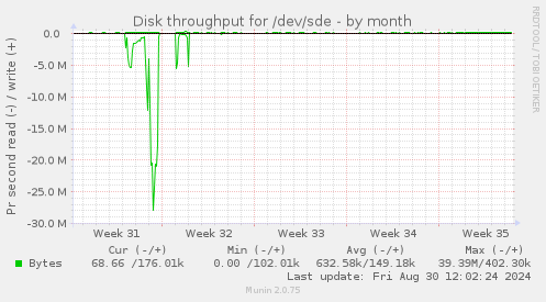 Disk throughput for /dev/sde