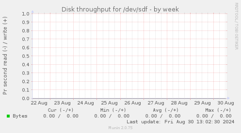 Disk throughput for /dev/sdf