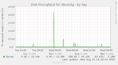 Disk throughput for /dev/sdg