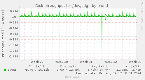 Disk throughput for /dev/sdg