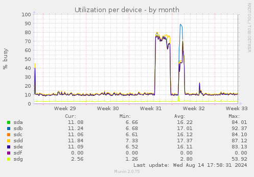 Utilization per device