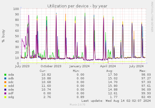 Utilization per device