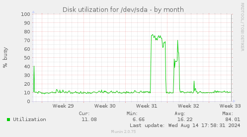 Disk utilization for /dev/sda