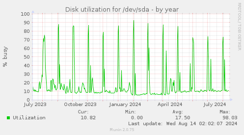 Disk utilization for /dev/sda