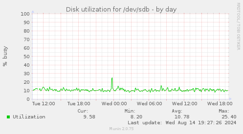 Disk utilization for /dev/sdb