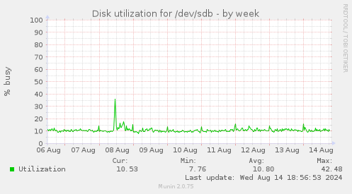 Disk utilization for /dev/sdb